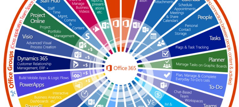 Rolling out Office365